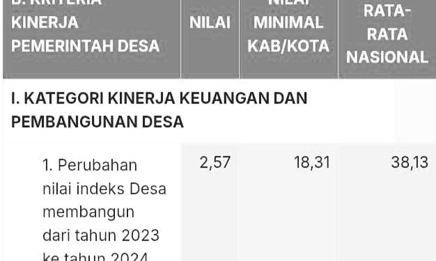 Ketua PKDI Gresik Gagal Total! Desa Baron Terjerembab di Peringkat 289 dari 330 Desa, Tak Layak Terima Insentif