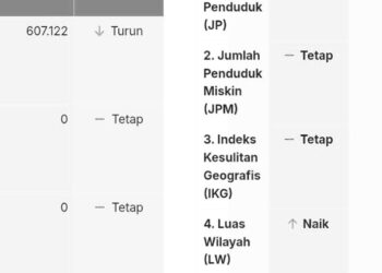 Kucuran Dana Desa Tak Mampu Turunkan Data Kemiskinan di Cagakagung