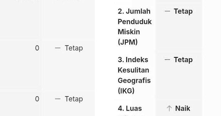 Kucuran Dana Desa Tak Mampu Turunkan Data Kemiskinan di Cagakagung
