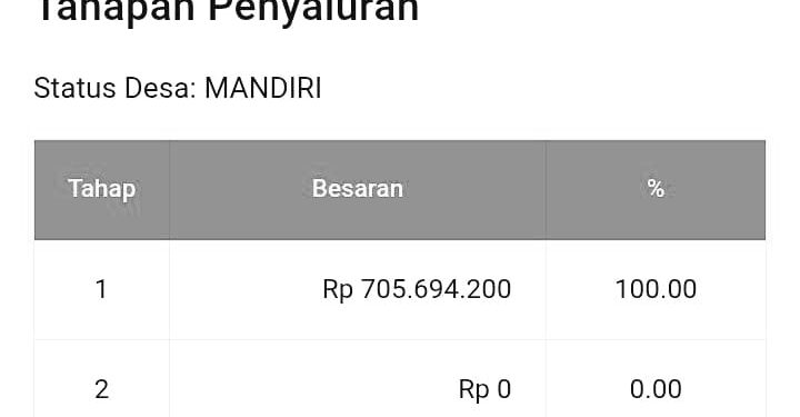 Belum Lapor Realisasi Dana Desa, Kinerja Pemdes Karangduren Dipertanyakan