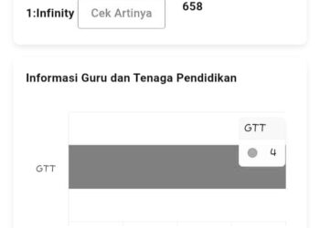 GTT Tercatat 4 Orang, Anggaran Capai Rp 86 Juta; Selisih Data Siswa BOS di SMPN 1 Mojoanyar