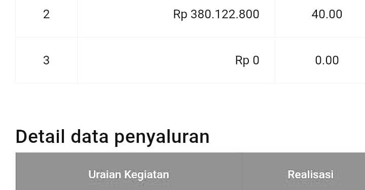 Selisih Ratusan Juta di Data Dana Desa Wonokerso 2024 Masih Jadi Teka-Tekip